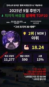 야튀 치지직 3D데뷔·유동 효자 컨텐츠 ASMR·풍성한 치지직 컨텐츠 | 치지직 버츄얼 잠재력 TOP20 (2025년 9월 후반기)