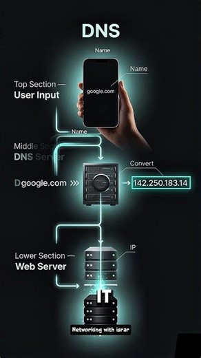How DNS Works | Website Name to IP Address Explained #dns #networking #shorts