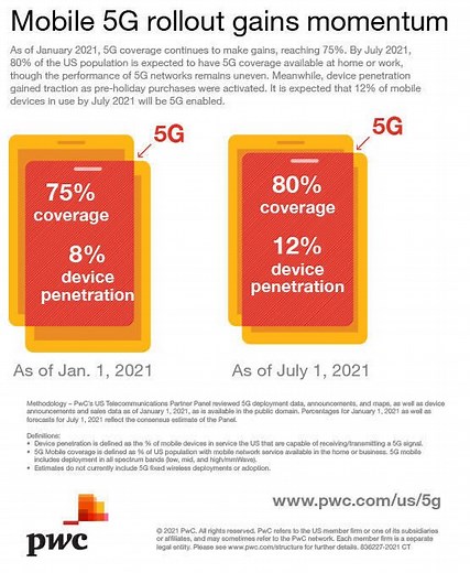 75% of US has 5G coverage, but only 8% of mobile subscribers have a 5G phone - TechRepublic
