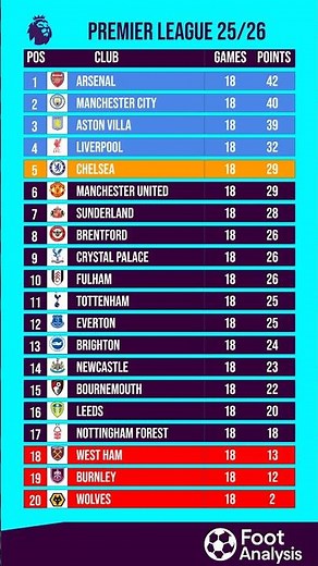 Premier League Standings After Round 18 📊🔥 | Updated EPL Table 2025/26