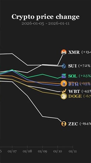 Crypto Ranking 2026-01-11: XMR (+21.8%) 🚀 #Shorts