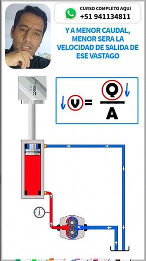 Speed ​​in linear hydraulic actuators #machine #automobile #training #course #cat #hydraulics