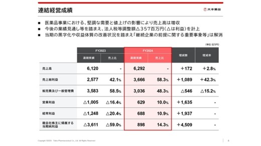 大幸薬品、収益体質改善への取り組みが奏功し、増収増益で着地　今期は「正露丸」の安定供給に向けたプロジェクトを始動 |  財経新聞