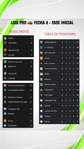 🔥 TABLA DE POSICIONES Y RESULTADOS DE LA FECHA 8 DE LA LIGA PRO 🇪🇨 FASE INICIAL 🔥