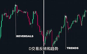 最完整的 MACD 交易实操课程（含4个高级策略指标用法）
