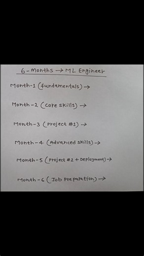 Machine Learning Engineer Roadmap 2026 | Complete Guide for Beginners