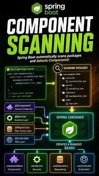Spring Boot Day 23 | Component Scanning Explained | Spring Boot with Java
