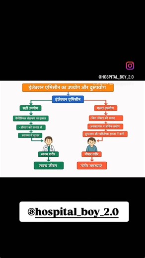 What is the amicine what is the formulation and use and disuse ka flowchart #trending #shorts #reels