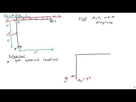 Shear and Bending Moment Diagrams for Frames - Structural Analysis