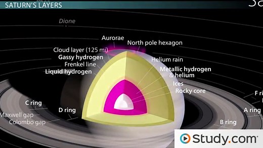 Saturn's Major Characteristics