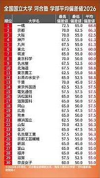 全国国立大学 河合塾 学部平均偏差値2026