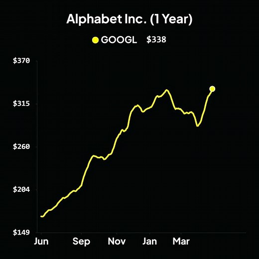 Alphabet Inc. (1 Year)