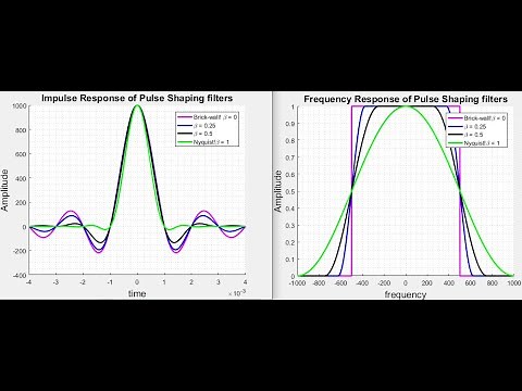 Signal Processing: MATLAB simulation of pulse shaping filters