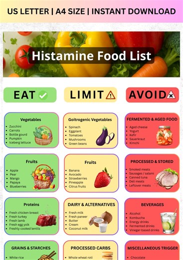 Histamine Food List PDF, Low Histamine Diet Chart, MCAS Grocery Guide, Printable Food List A4 & US Letter, Instant Download - Etsy
