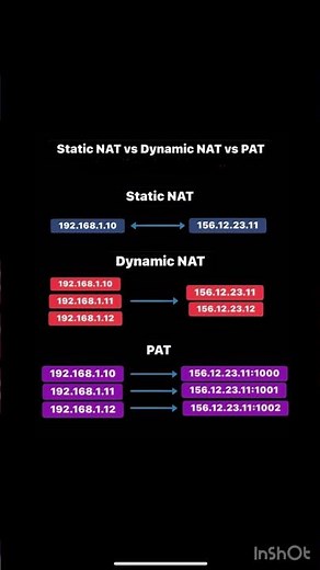 Static NAT vs Dynamic NAT vs PAT 🔥 | Simplified Networking Basics #networkadmin