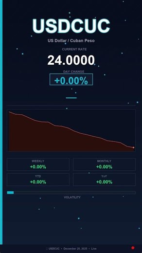USD to CUC Today US Dollar vs Cuban Peso 20 December 2025 USD Stable CUC Stable