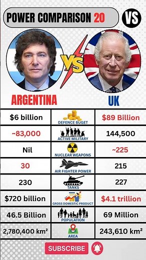 United Kingdom 🇬🇧 VS Argentina 🇦🇷 Military 2026