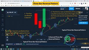 How to Trade the Three-Bar Reversal Pattern in Binary Options