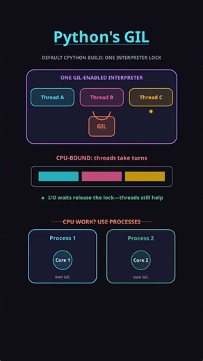 Python GIL vs Multiprocessing #shorts