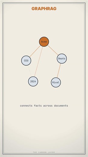 Naive, Advanced, Graph, or Agentic RAG — which should you actually use? #AI #RAG #LLM