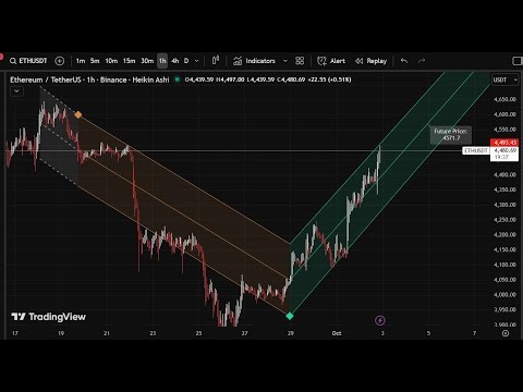 EN: Future Trend Channel Indicator – See Trends in Advance!