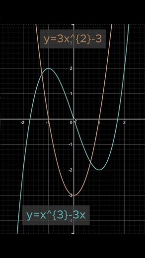 Graphical Relationship Between a Function and its Derivative #stem #maths#calculus