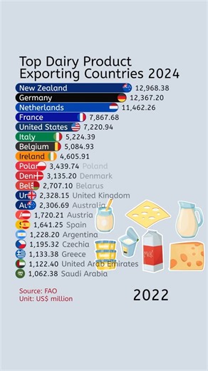 Top Dairy Product Exporting Countries (2024)