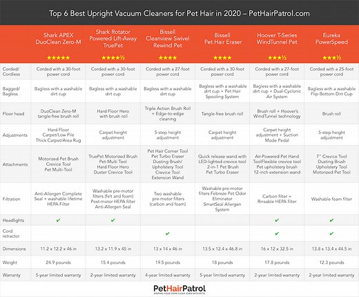 Top 6 | Best Upright Vacuum for Pet Hair (2021) | PetHairPatrol