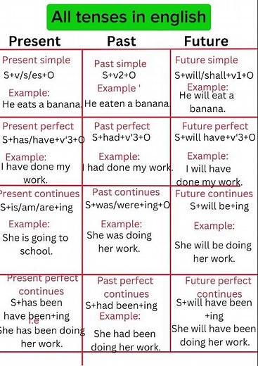 Tenses in English grammar| &flow chart#english #englishgrammar #shorts#viralvideo
