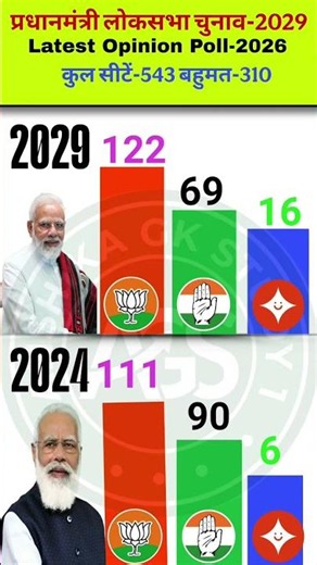 🔥😱2029 Lok Sabha Election Latest Opinion Poll🗳️ | NDA vs INDA | Modi Wave 2026 #up #anshikagkstudy1
