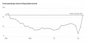 It’s Been 30 Years Since Food Ate Up This Much of Your Income