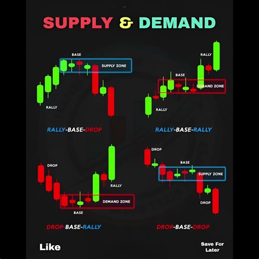 Supply & Demand Trading | How to Identify Zones (Rally-Base-Drop & Rally-Base-Rally) #shorts
