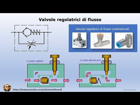 Pneumatics: Unidirectional flow control valves for cylinder speed controll