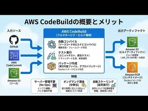 AWS CodeBuildについて
