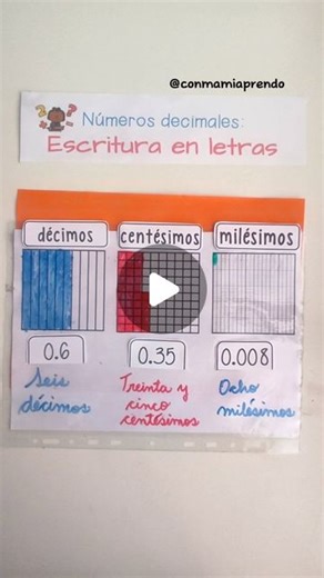 con mami aprendo on Instagram: "Números decimales escritura en letras. Trabajamos la escritura de números decimales, mostrando a Abi de donde salen los nombres de los decimales, los relacionamos con la partición de cada entero ya sea en 10, 100 o 1000 partes con décimos, centésimos y milésimos respectivamente. Considero que es más fácil lograr que recuerde la posición y el termino relacionandolo con otro termino por ejemplo décimos viene de diez, cuando dividimos el entero en 10 partes y represe