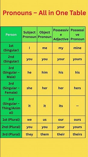 Stop Confusing Pronouns! Subject vs Object vs Possessive #learnenglish #grammar
