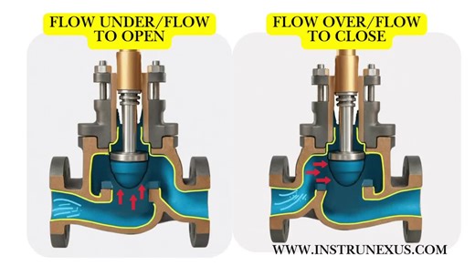 Flow-Under vs Flow-Over in Control Valve Design | Instrunexus posted on the topic | LinkedIn