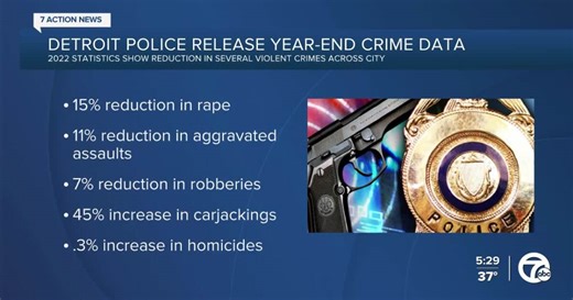 Detroit saw reduction in some violent crimes in 2022, year-end data shows