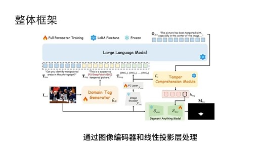 【论文分享】深度伪造检测——基于多模态大语言模型进行可解释的图像伪造检测和定位