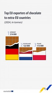 Which EU countries were the top exporters of chocolate to countries outside the EU in 2024? 🍫 🎬 Watch to find out! Learn more 👉 https://europa.eu/!dTvdQy | Eurostat
