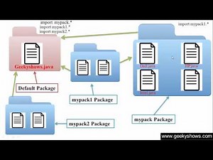 150. Better Understanding of Package in Java Programming (Hindi)