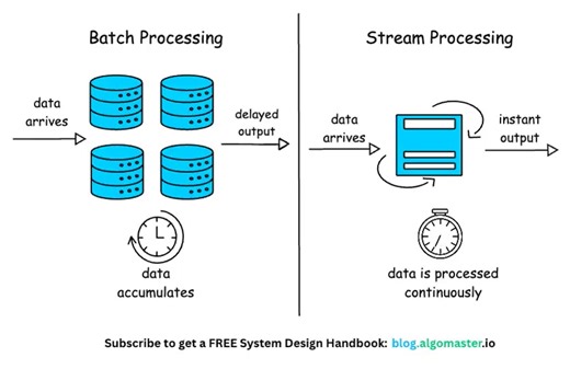Batch Processing vs Stream Processing - What's the difference? 𝐁𝐚𝐭𝐜𝐡 𝐏𝐫𝐨𝐜𝐞𝐬𝐬𝐢𝐧𝐠 - Processes data in large chunks (batches) at scheduled intervals. - Ideal for historical data processing, data warehousing, and analytics. - Examples: Payroll processing, periodic reporting, ETL jobs Pros: Efficient for large volumes, cost-effective, optimized for throughput Cons: High latency, not suitable for real-time needs Tools: Apache Hadoop, Apache Spark, AWS Glue 𝐒𝐭𝐫𝐞𝐚𝐦 𝐏𝐫𝐨𝐜𝐞𝐬𝐬𝐢�