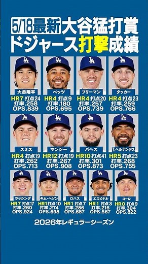 【5/18最新】ドジャース選手打撃成績はコチラ‼️⚾️大谷翔平3安打2打点と猛打賞の活躍🔥チームは2試合連続2桁得点💪✨ #ドジャース #大谷翔平 #shorts
