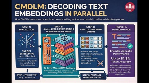 Fingerprinting Embedding Models via Raw Numerical Values. Conditional Masked Diffusion. | Byte Goose AI
