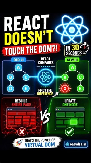 The Secret Behind React's Speed⚡| Virtual DOM Explained in 30 Seconds #reactjs #javascript #easydsa
