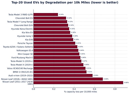 Best and Worst Used EVs for Battery Health per 10,000 Miles