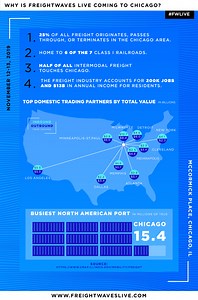 Why is FreightWaves LIVE coming to Chicago?