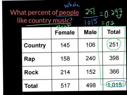 Calculating Percentages From Two Way Tables