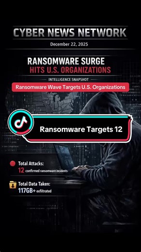 Twelve confirmed ransomware attacks struck U.S. organizations across healthcare, automotive, construction, education, and nonprofit sectors. Qilin ransomware dominates the activity, accounting for the majority of incidents. Only one victim disclosed data volume, with more than 117 GB confirmed stolen, highlighting a growing transparency gap and ongoing risk of sensitive data exposure across critical industries.
