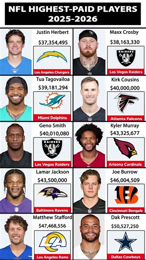 NFL Highest-Paid Players 2025/26 #nfl #americanfootball #nflplayers #nflhistory